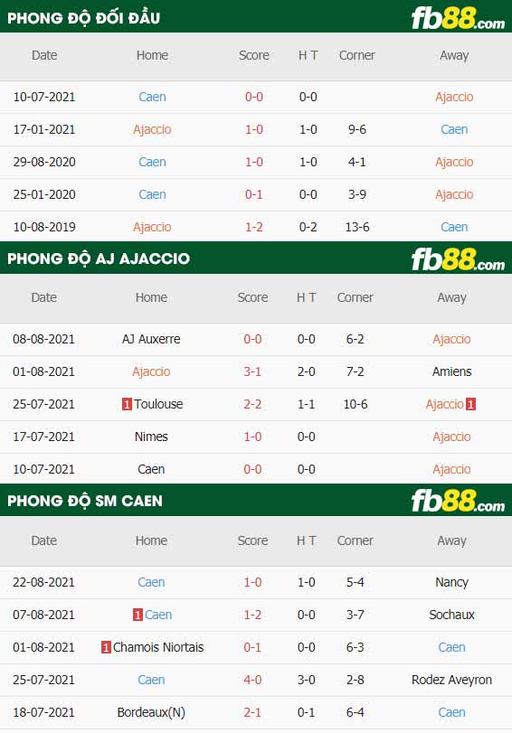 fb88-thông số trận đấu AC Ajaccio vs Caen