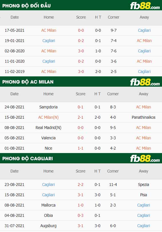 fb88-thông số trận đấu AC Milan vs Cagliari
