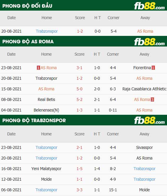 fb88-thông số trận đấu AS Roma vs Trabzonspor