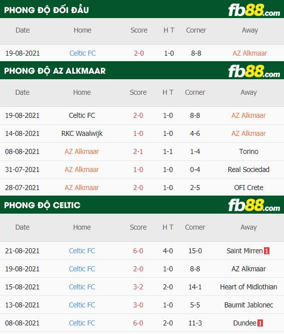 fb88-thông số trận đấu AZ Alkmaar vs Celtic