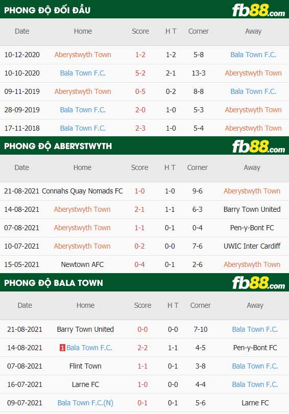 fb88-thông số trận đấu Aberystwyth vs Bala Town