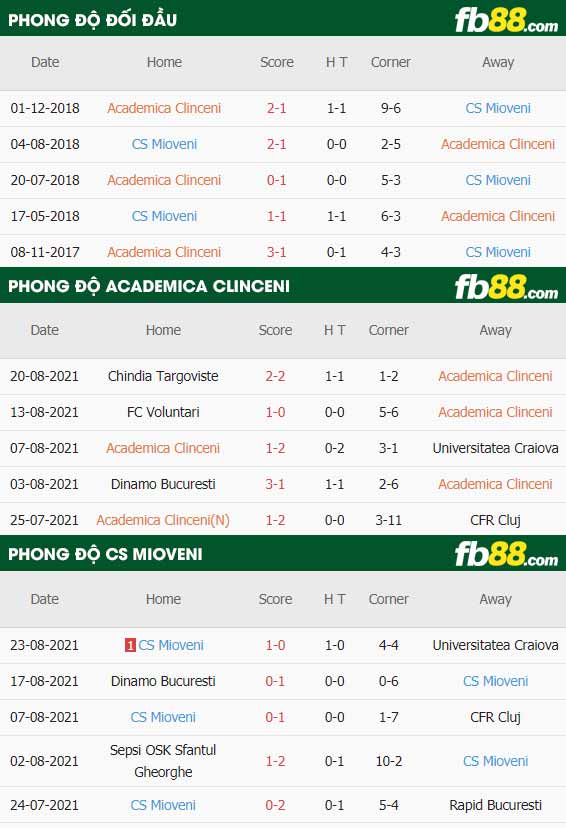 fb88-thông số trận đấu Academica Clinceni vs CS Mioveni
