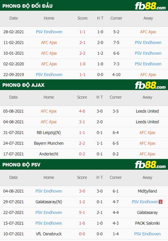 fb88-thông số trận đấu Ajax vs PSV