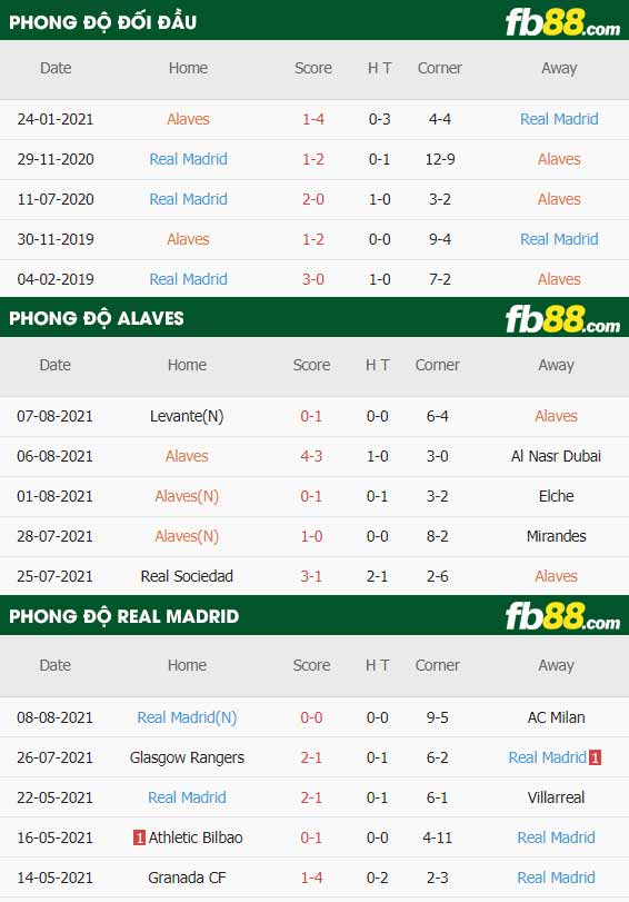 fb88-thông số trận đấu Alaves vs Real Madrid