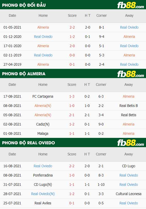 fb88-thông số trận đấu Almeria vs Real Oviedo