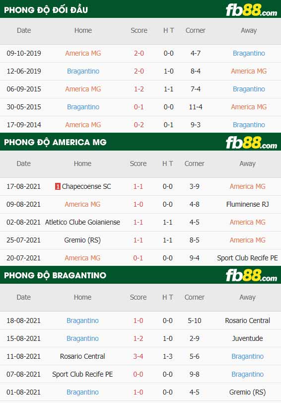 fb88-thông số trận đấu America MG vs RB Bragantino