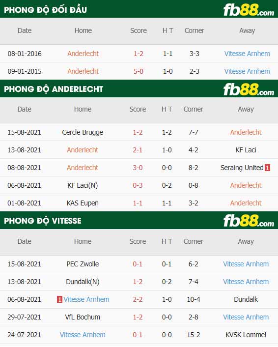 fb88-thông số trận đấu Anderlecht vs Vitesse Arnhem