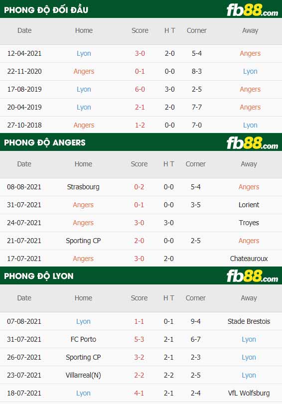 fb88-thông số trận đấu Angers vs Lyonnais