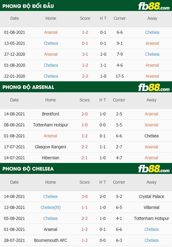 fb88-thông số trận đấu Arsenal vs Chelsea