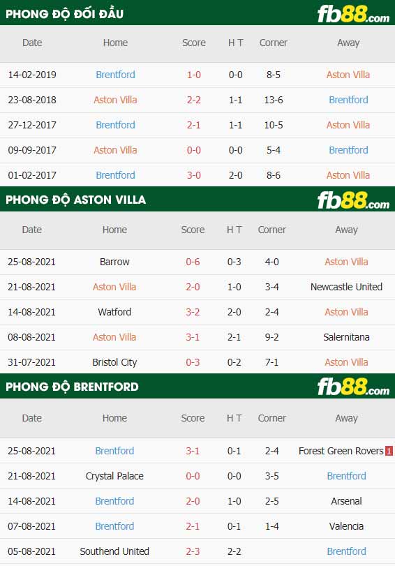 fb88-thông số trận đấu Aston Villa vs Brentford