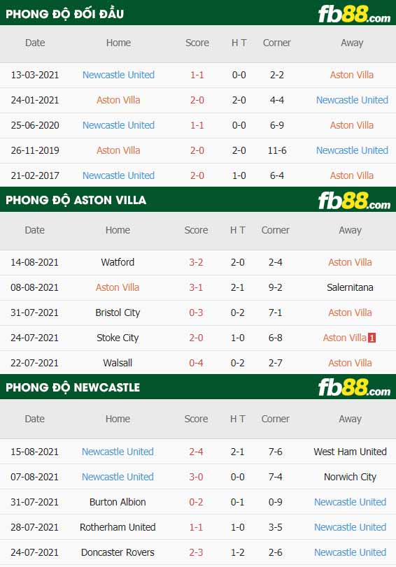 fb88-soi kèo Aston Villa vs Newcastle