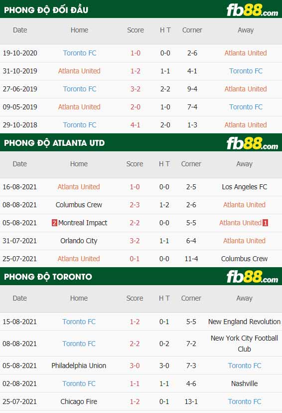 fb88-thông số trận đấu Atlanta vs Toronto FC