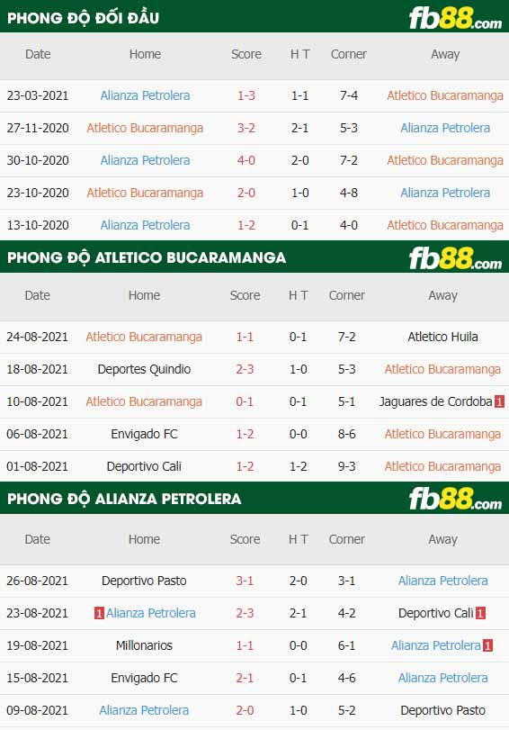 fb88-thông số trận đấu Atletico Bucaramanga vs Alianza Petrolera