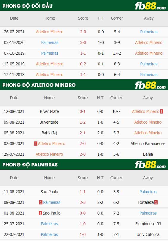fb88-thông số trận đấu Atletico Mineiro vs Palmeiras