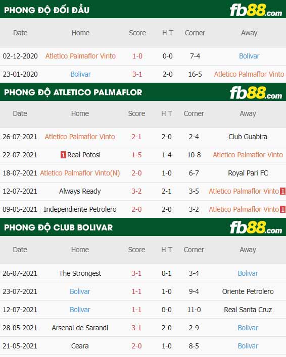 fb88-thông số trận đấu Atletico Palmaflor vs Club Bolivar