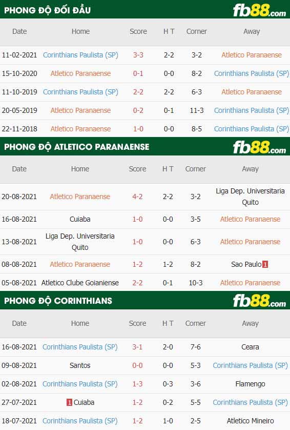fb88-thông số trận đấu Atletico Paranaense vs Corinthians