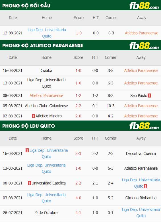 fb88-thông số trận đấu Atletico Paranaense vs LDU Quito