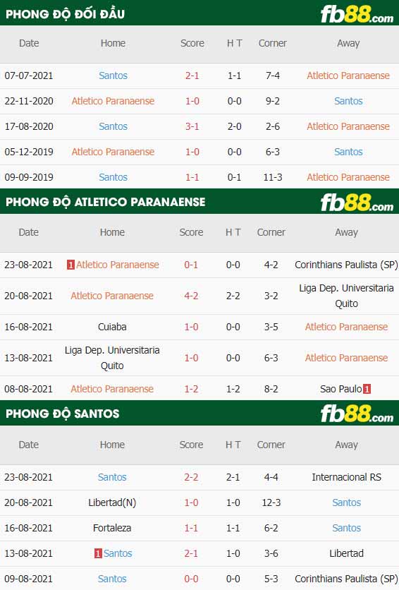 fb88-thông số trận đấu Atletico Paranaense vs Santos