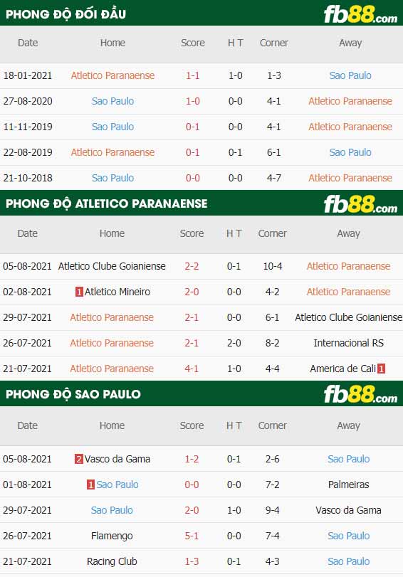 fb88-thông số trận đấu Atletico Paranaense vs Sao Paulo