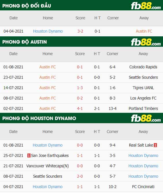 fb88-thông số trận đấu Austin FC vs Houston Dynamo