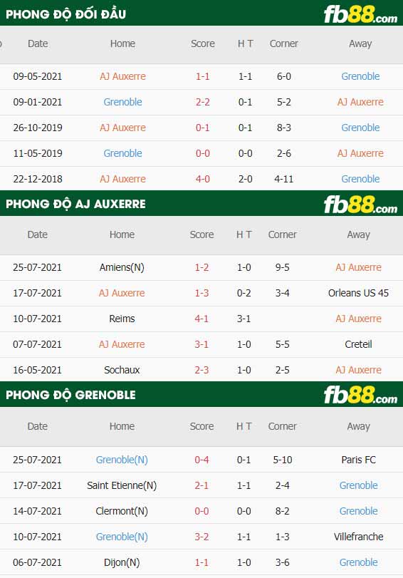 fb88-thông số trận đấu Auxerre vs Grenoble