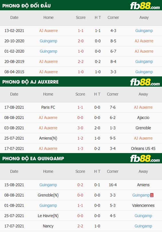 fb88-thông số trận đấu Auxerre vs Guingamp