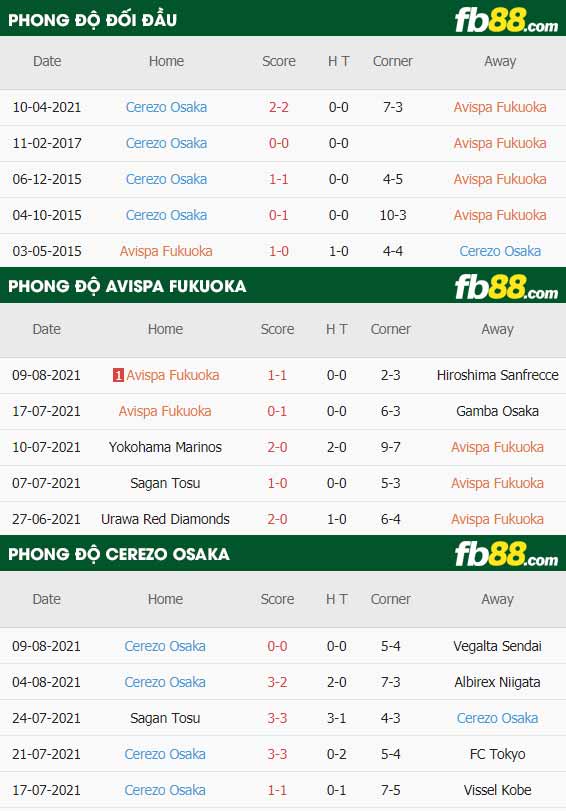 fb88-thông số trận đấu Avispa Fukuoka vs Cerezo Osaka