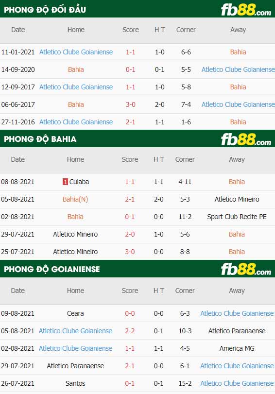 fb88-thông số trận đấu Bahia vs Goianiense