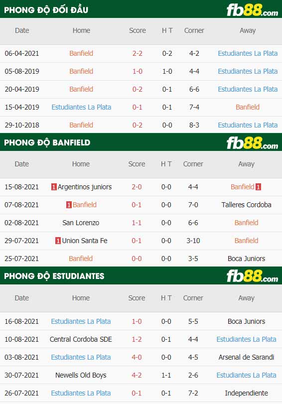 fb88-thông số trận đấu Banfield vs Estudiantes