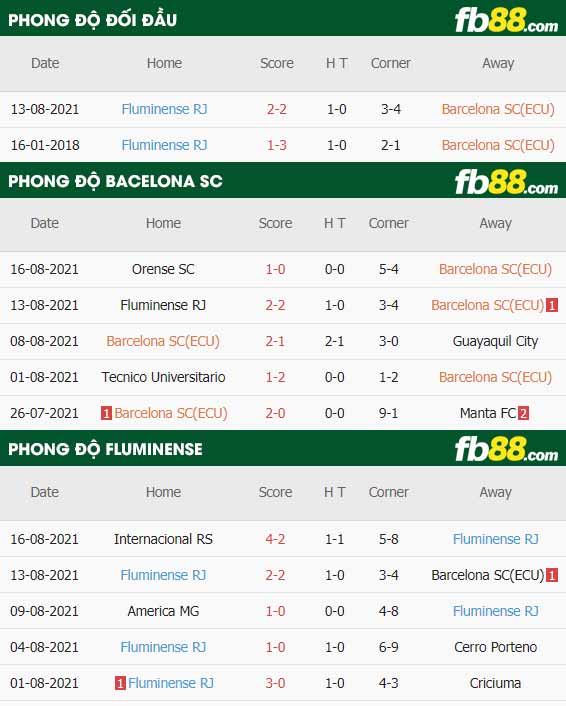 fb88-thông số trận đấu Barcelona SC vs Fluminense