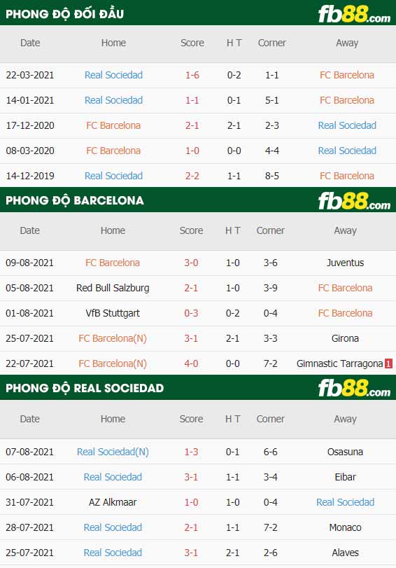 fb88-thông số trận đấu Barcelona vs Real Sociedad
