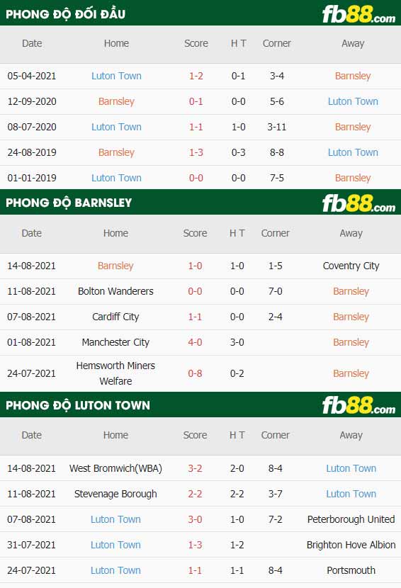 fb88-thông số trận đấu Barnsley vs Luton
