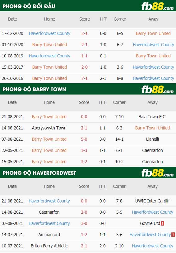 fb88-thông số trận đấu Barry Town vs Haverfordwest
