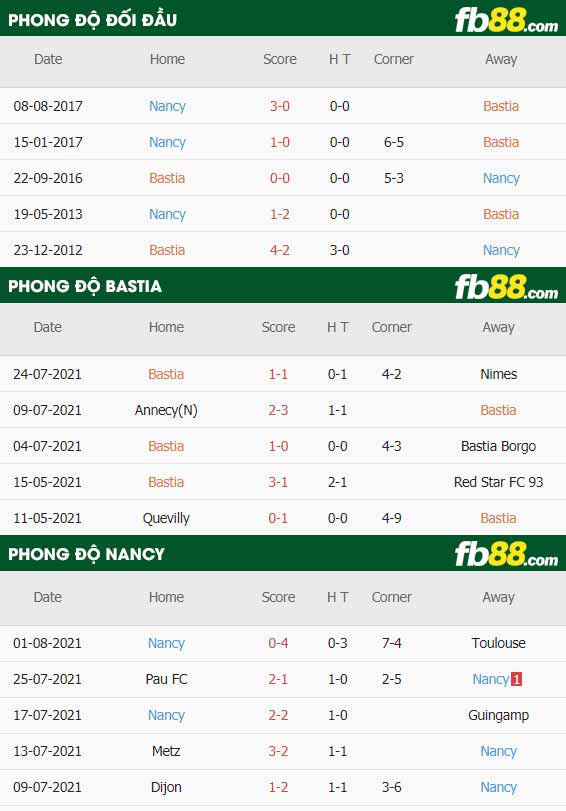 fb88-thông số trận đấu Bastia vs Nancy