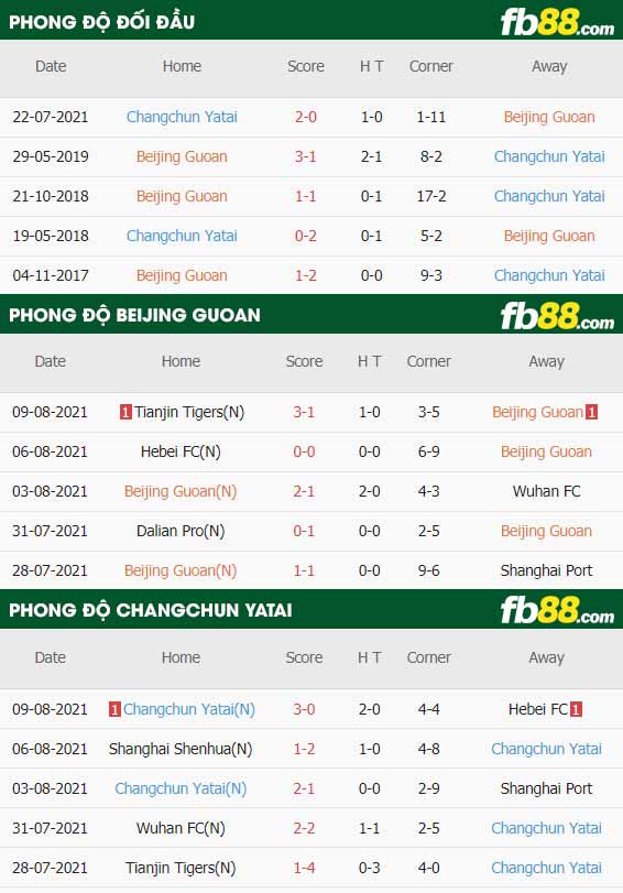 fb88-thông số trận đấu Beijing Guoan vs Changchun YaTai