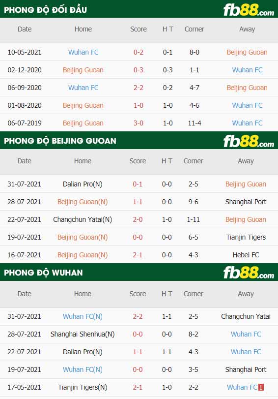fb88-thông số trận đấu Beijing Guoan vs Wuhan FC