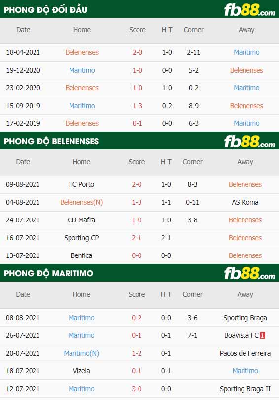 fb88-thông số trận đấu Belenenses vs Maritimo