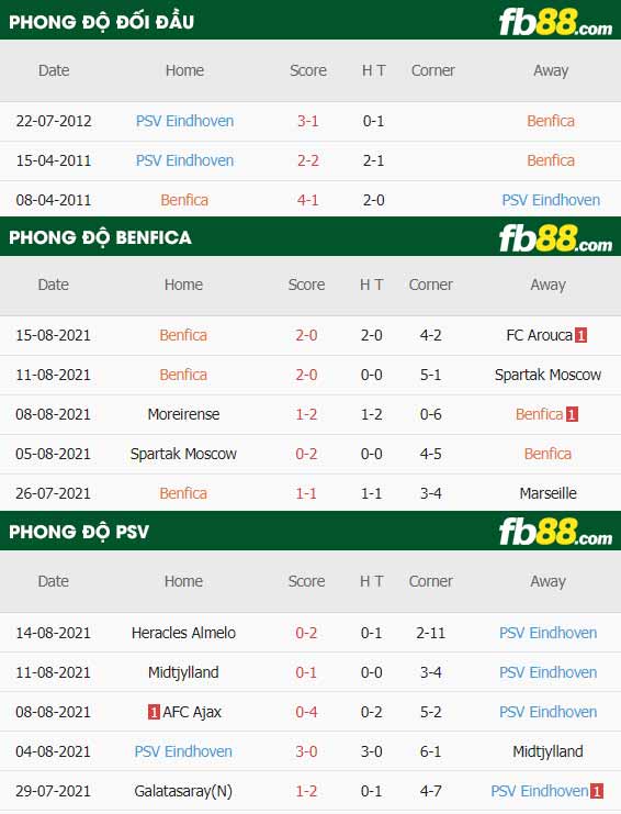fb88-thông số trận đấu Benfica vs PSV