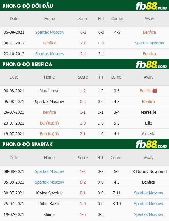 fb88-thông số trận đấu Benfica vs Spartak Moscow