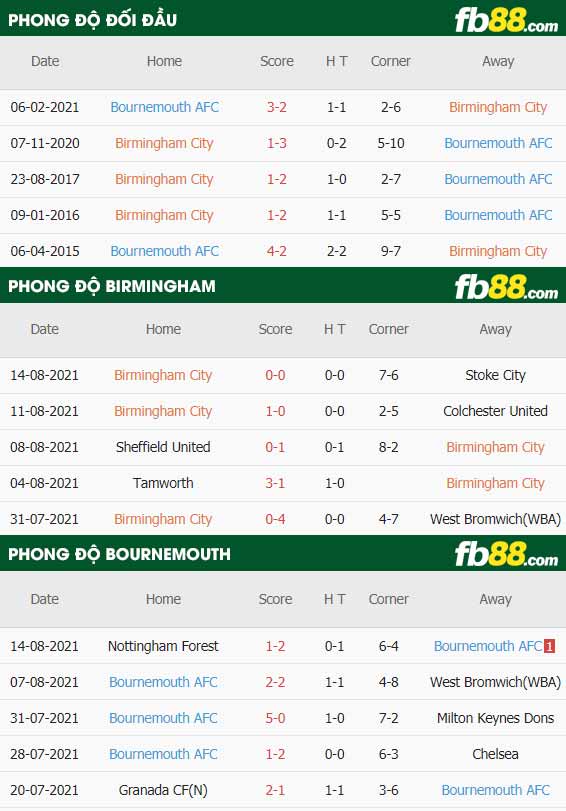 fb88-thông số trận đấu Birmingham vs Bournemouth