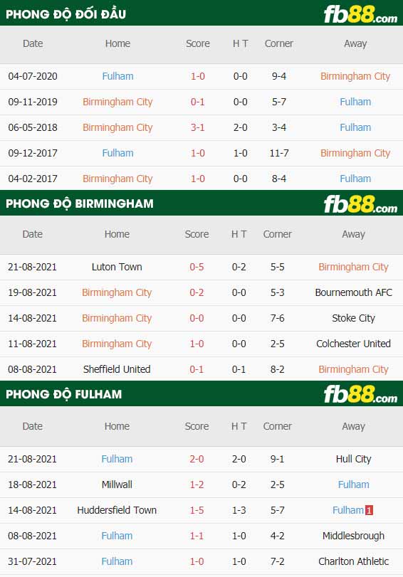fb88-thông số trận đấu Birmingham vs Fulham