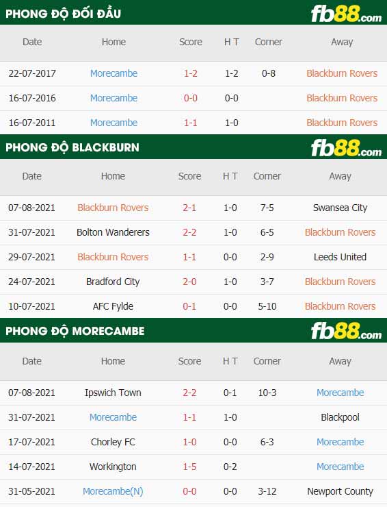 fb88-thông số trận đấu Blackburn vs Morecambe