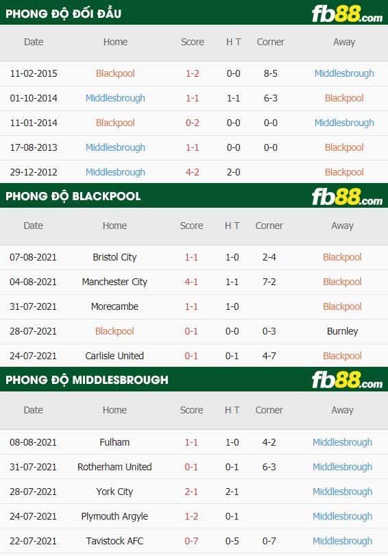 fb88-thông số trận đấu Blackpool vs Middlesbrough