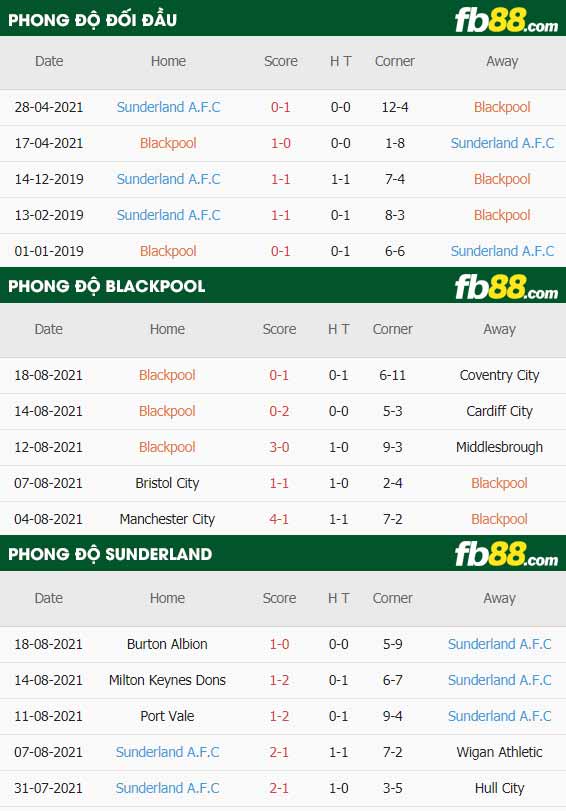fb88-thông số trận đấu Blackpool vs Sunderland