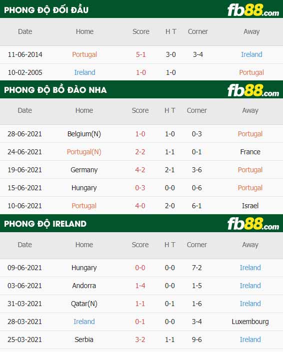 fb88-thông số trận đấu Bồ Đào Nha vs CH Ailen