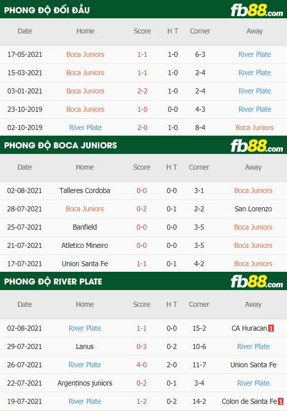 fb88-thông số trận đấu Boca Juniors vs River Plate