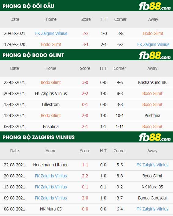 fb88-thông số trận đấu Bodo Glimt vs Zalgiris Vilnius