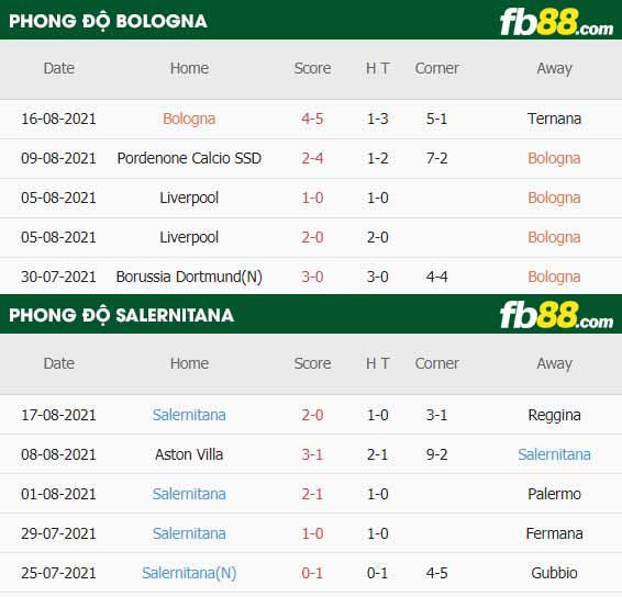 fb88-thông số trận đấu Bologna vs Salernitana