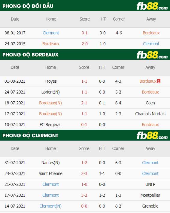 fb88-thông số trận đấu Bordeaux vs Clermont