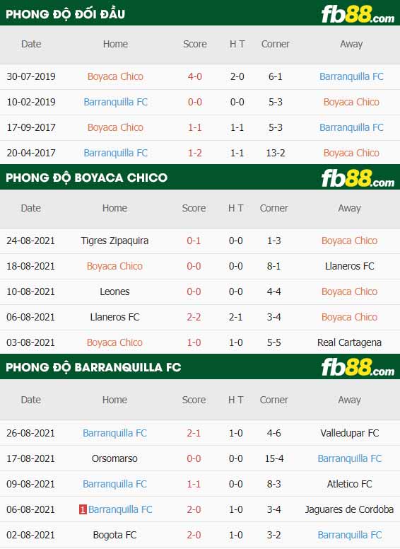 fb88-thông số trận đấu Boyaca Chico vs Barranquilla FC